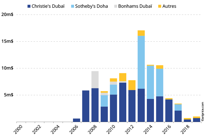 Dubaï : Pourquoi les ventes immobilières explosent-elles de 33% cette année ?