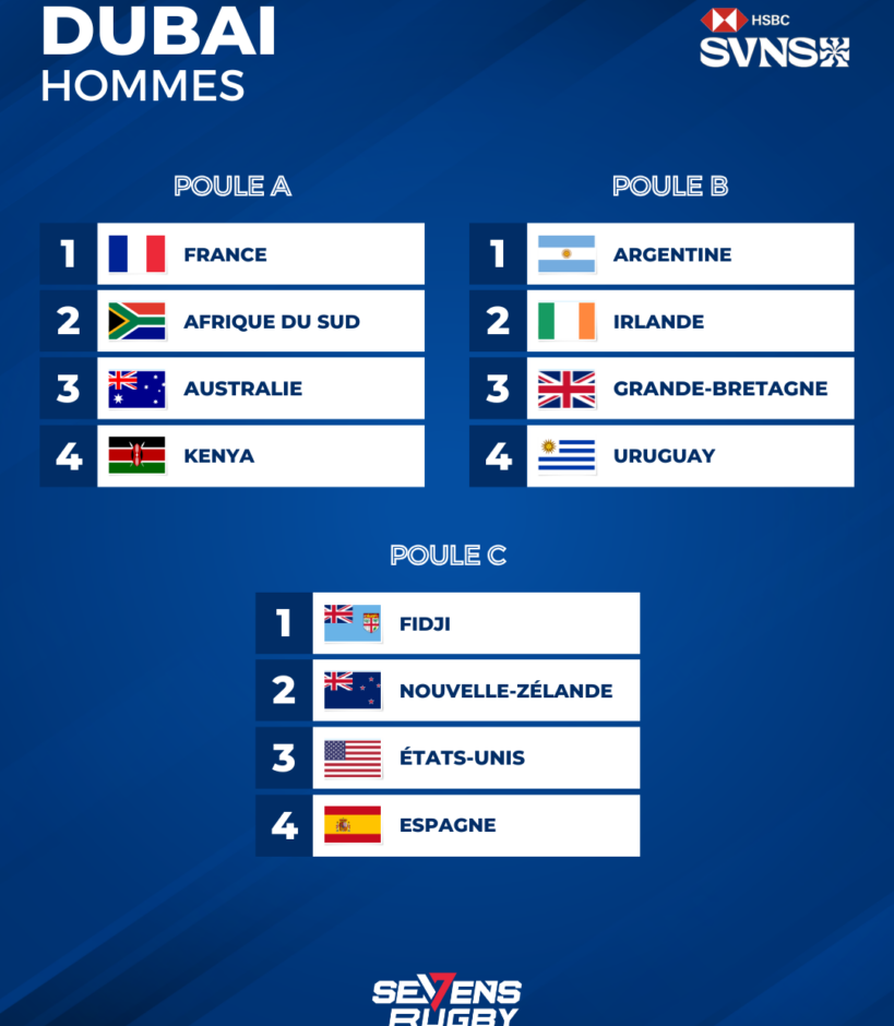 Pourquoi les Bleues ont-elles conquis Dubaï ? Découvrez les moments forts des phases finales du Rugby à 7 !