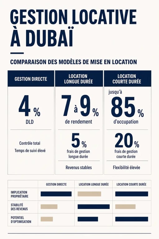 Optimiser la gestion locative de ses investissements immobiliers à Dubaï : comparaison des modèles de gestion, des frais et des indicateurs de rentabilité